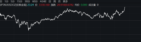大圣策略 WTI原油日内大涨5%