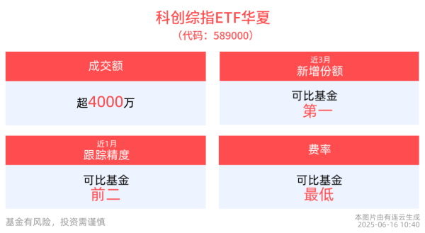 顺策略 科创综指ETF华夏(589000)成交额超4500万元，金橙子涨停，机构建议关注趋势性新兴产业方向