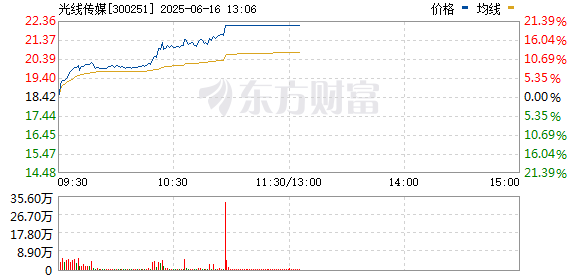 亿操盘 影视院线板块拉升 光线传媒涨停