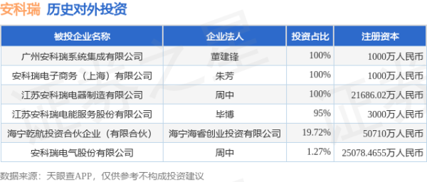北京科汇配资 安科瑞（300286）新增一起对外投资，被投资公司为安科瑞电气股份有限公司