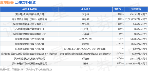旭阳配资 理邦仪器（300206）新增一起对外投资，被投资公司为深圳市理邦精密仪器股份有限公司