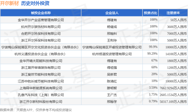 创通网 开尔新材（300234）新增一起对外投资，被投资公司为浙江开尔新材料股份有限公司