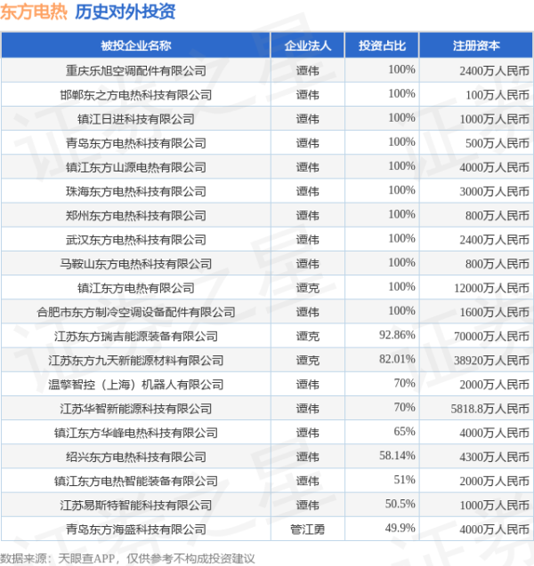 掌上乾坤 东方电热（300217）新增一起对外投资，被投资公司为镇江东方电热科技股份有限公司