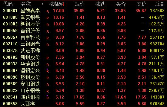 中祥网 钢铁股午后突然爆发，有个股涨幅超90%，什么原因？