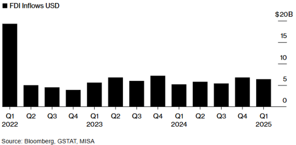 米升网 沙特Q1外国直接投资同比增长24%，创2022年以来最强开局