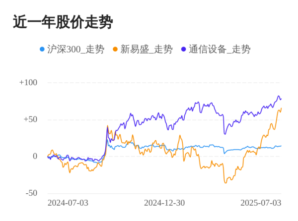 深金优配 新易盛07月03日继续上涨，股价创历史新高