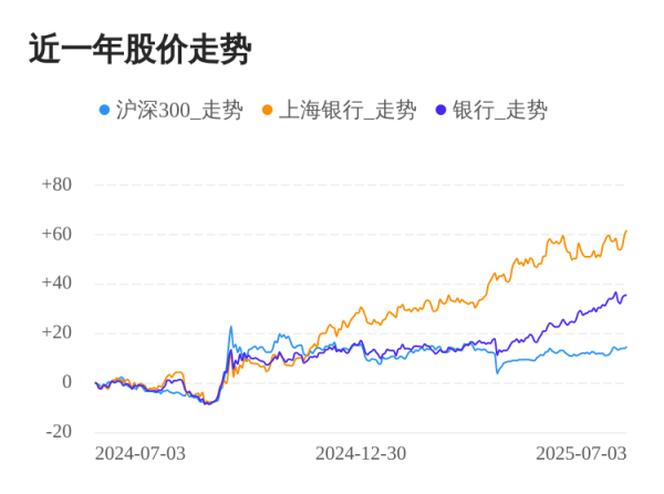 爱策略 上海银行07月03日继续上涨，股价创历史新高