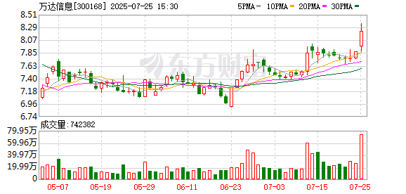 股赢家 万达信息：7月23日召开董事会会议