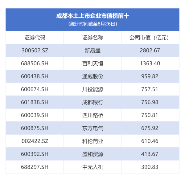 易投配资 市值“一哥”十年变迁，成都向新