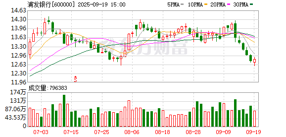 配资伐 浦发银行信用卡中心：检测到部分我行万事达卡发生未经授权交易 已启动应急响应