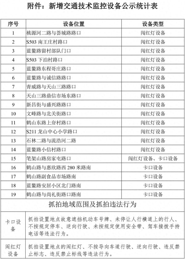 宝龙配资 10月1日启用 青岛即墨区新增19处违法抓拍设备