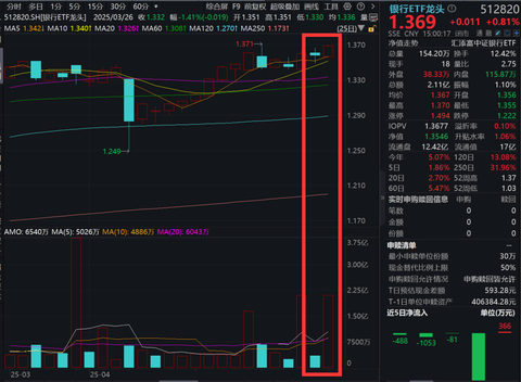 闪牛 银行板块一枝独秀！工行、建行盘中价再创新高，银行ETF龙头(512820)爆量收涨0.81%，成交额激增5倍，收盘价创历史新高！
